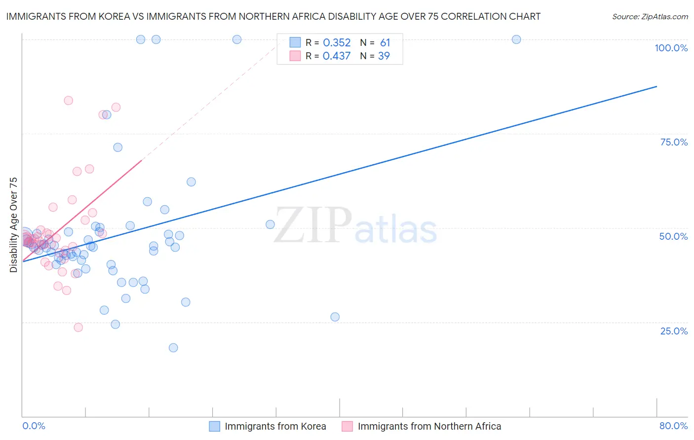 Immigrants from Korea vs Immigrants from Northern Africa Disability Age Over 75