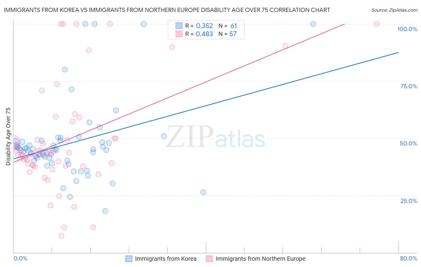Immigrants from Korea vs Immigrants from Northern Europe Disability Age Over 75