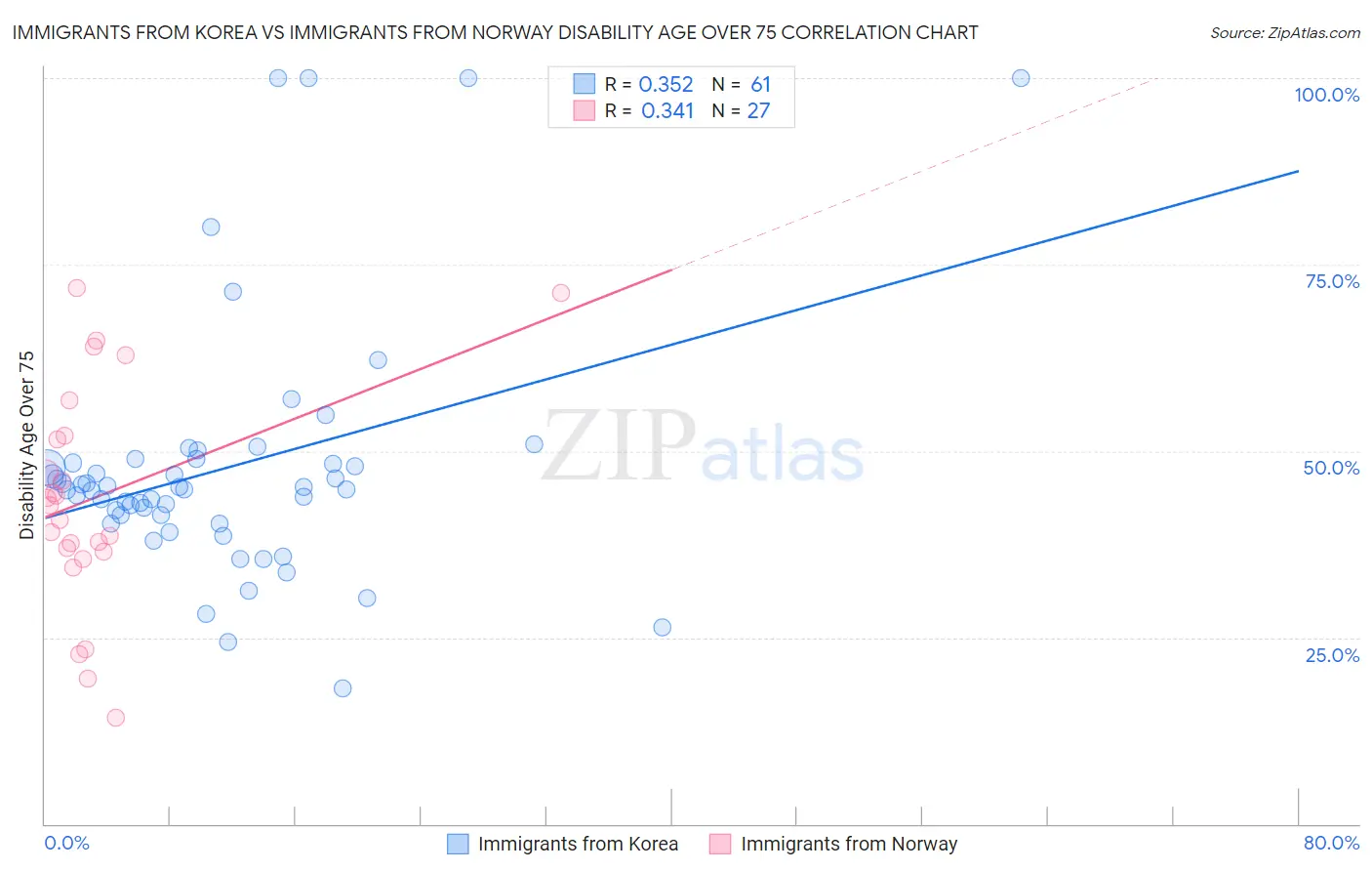 Immigrants from Korea vs Immigrants from Norway Disability Age Over 75