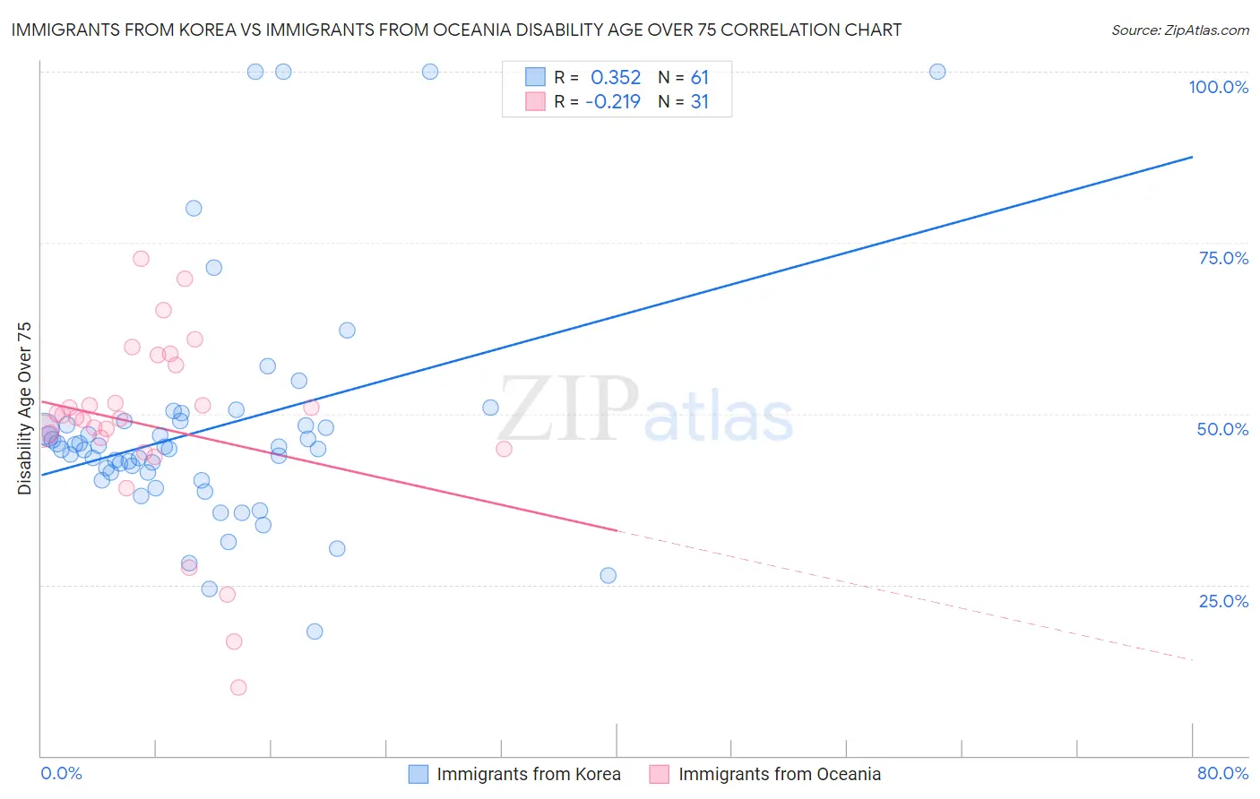 Immigrants from Korea vs Immigrants from Oceania Disability Age Over 75