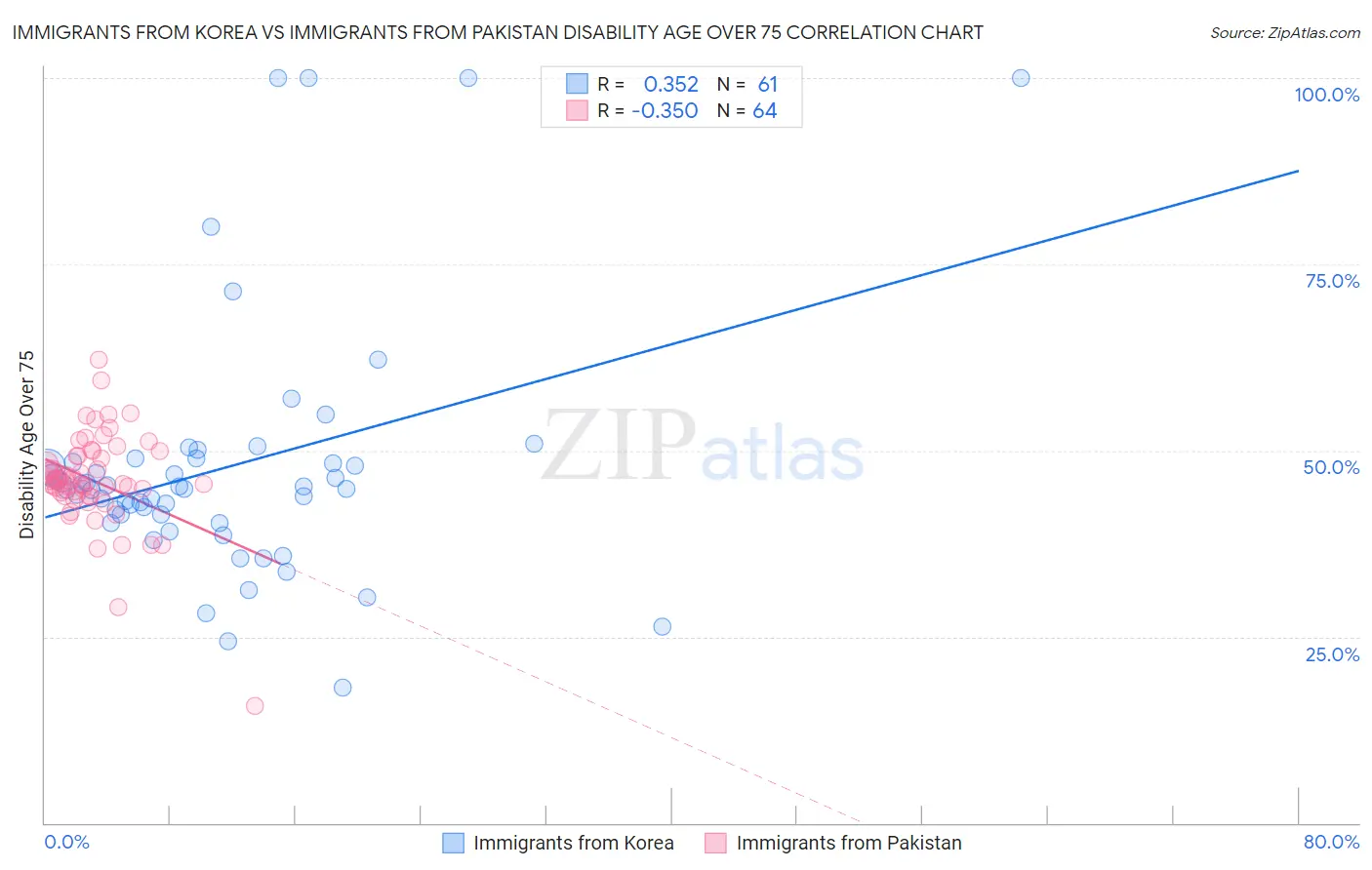 Immigrants from Korea vs Immigrants from Pakistan Disability Age Over 75