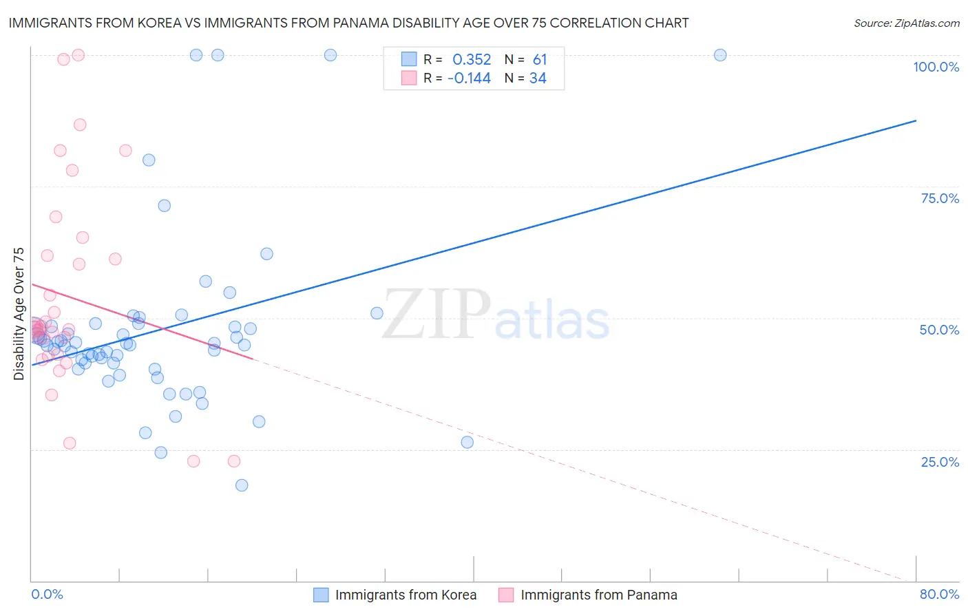 Immigrants from Korea vs Immigrants from Panama Disability Age Over 75