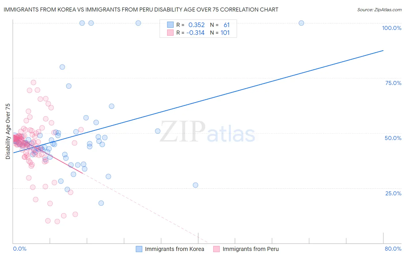 Immigrants from Korea vs Immigrants from Peru Disability Age Over 75