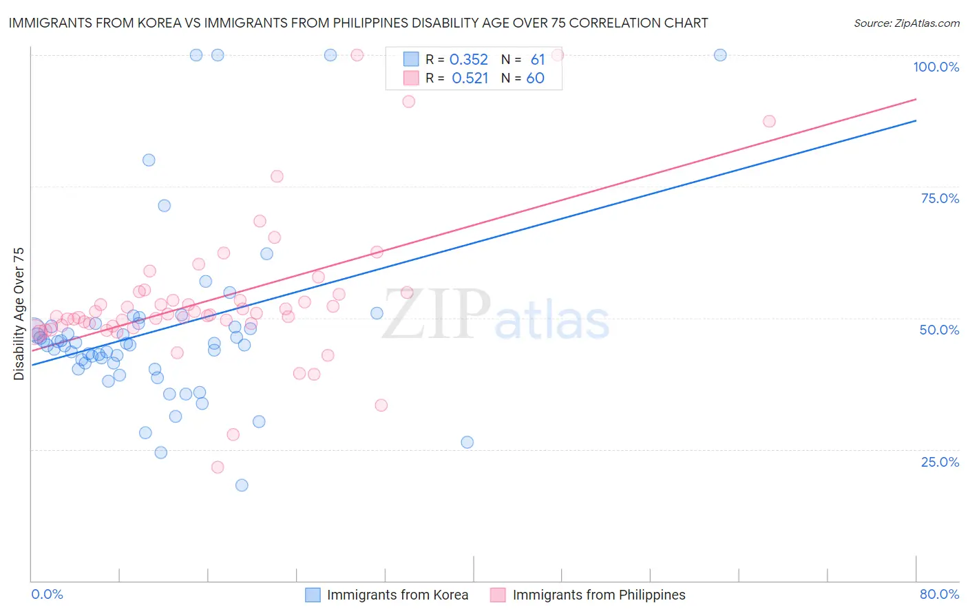 Immigrants from Korea vs Immigrants from Philippines Disability Age Over 75