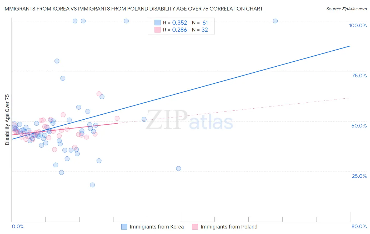 Immigrants from Korea vs Immigrants from Poland Disability Age Over 75