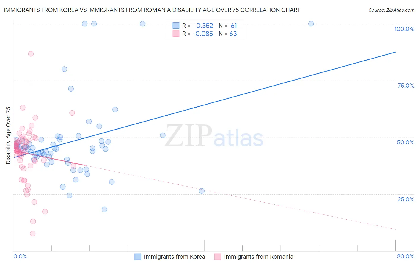 Immigrants from Korea vs Immigrants from Romania Disability Age Over 75