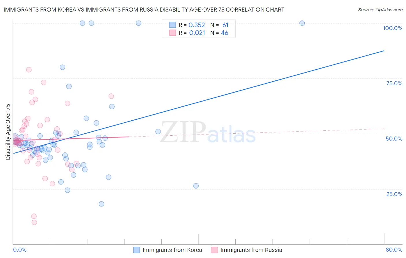 Immigrants from Korea vs Immigrants from Russia Disability Age Over 75