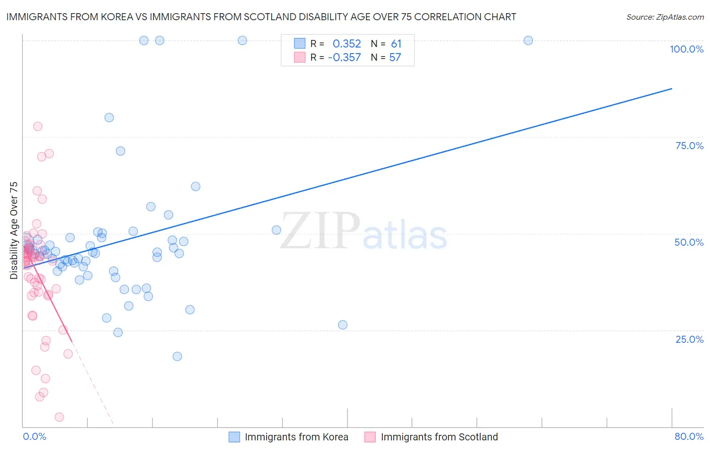 Immigrants from Korea vs Immigrants from Scotland Disability Age Over 75