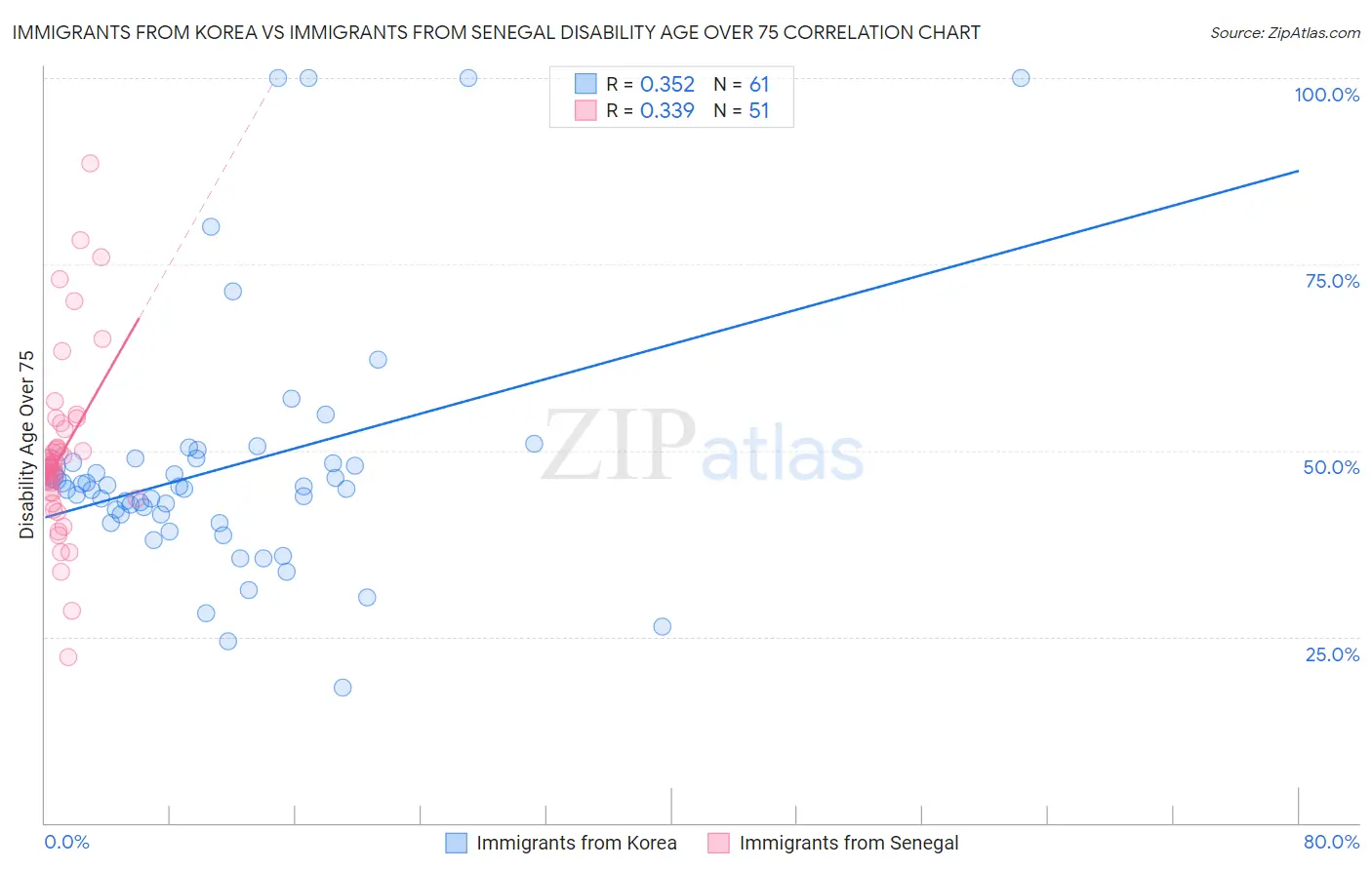 Immigrants from Korea vs Immigrants from Senegal Disability Age Over 75