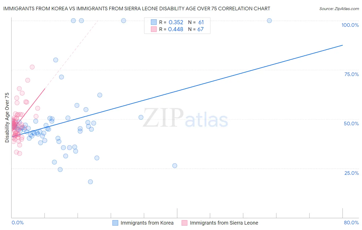 Immigrants from Korea vs Immigrants from Sierra Leone Disability Age Over 75