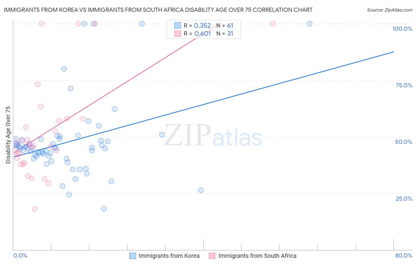 Immigrants from Korea vs Immigrants from South Africa Disability Age Over 75