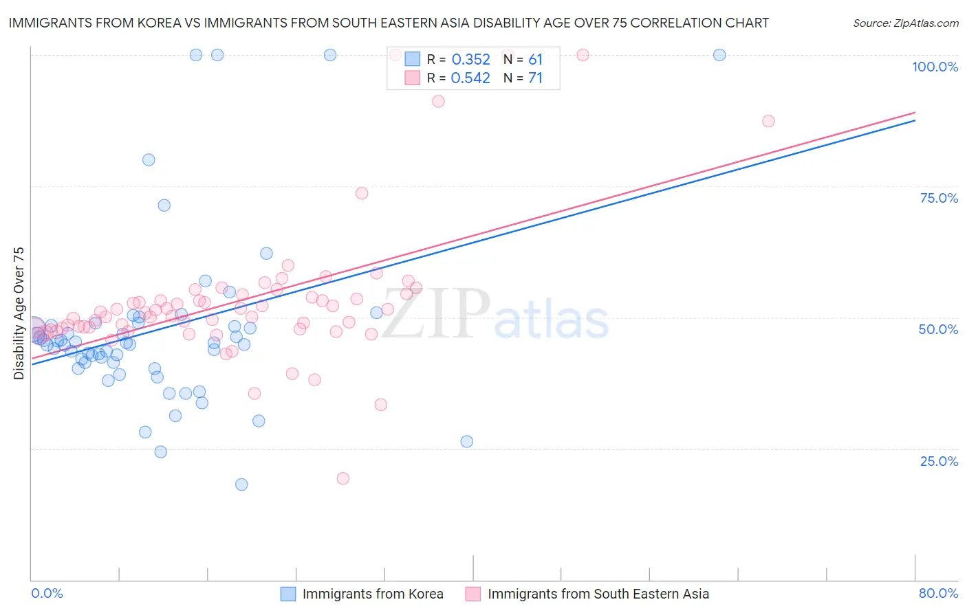 Immigrants from Korea vs Immigrants from South Eastern Asia Disability Age Over 75