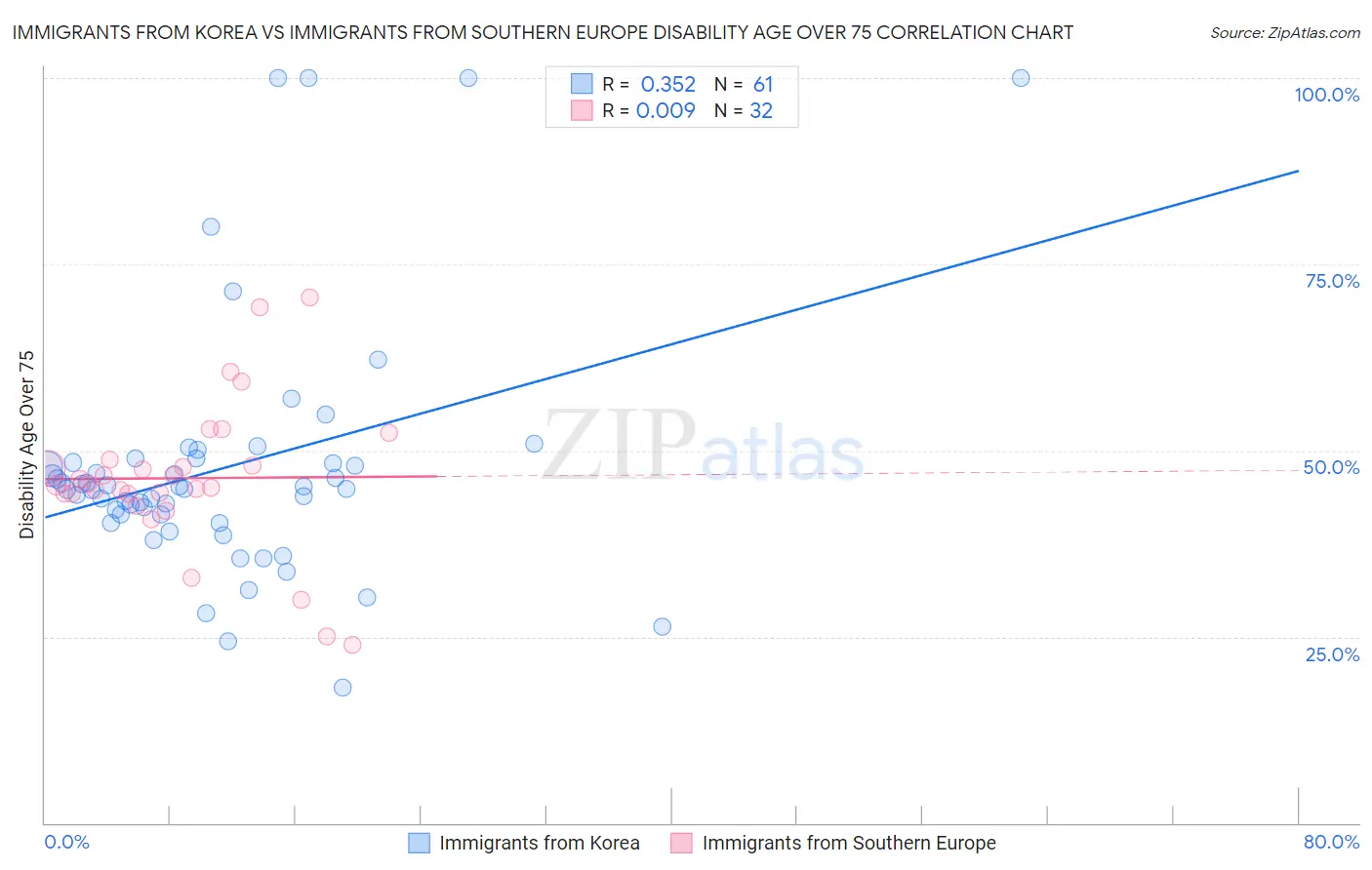 Immigrants from Korea vs Immigrants from Southern Europe Disability Age Over 75