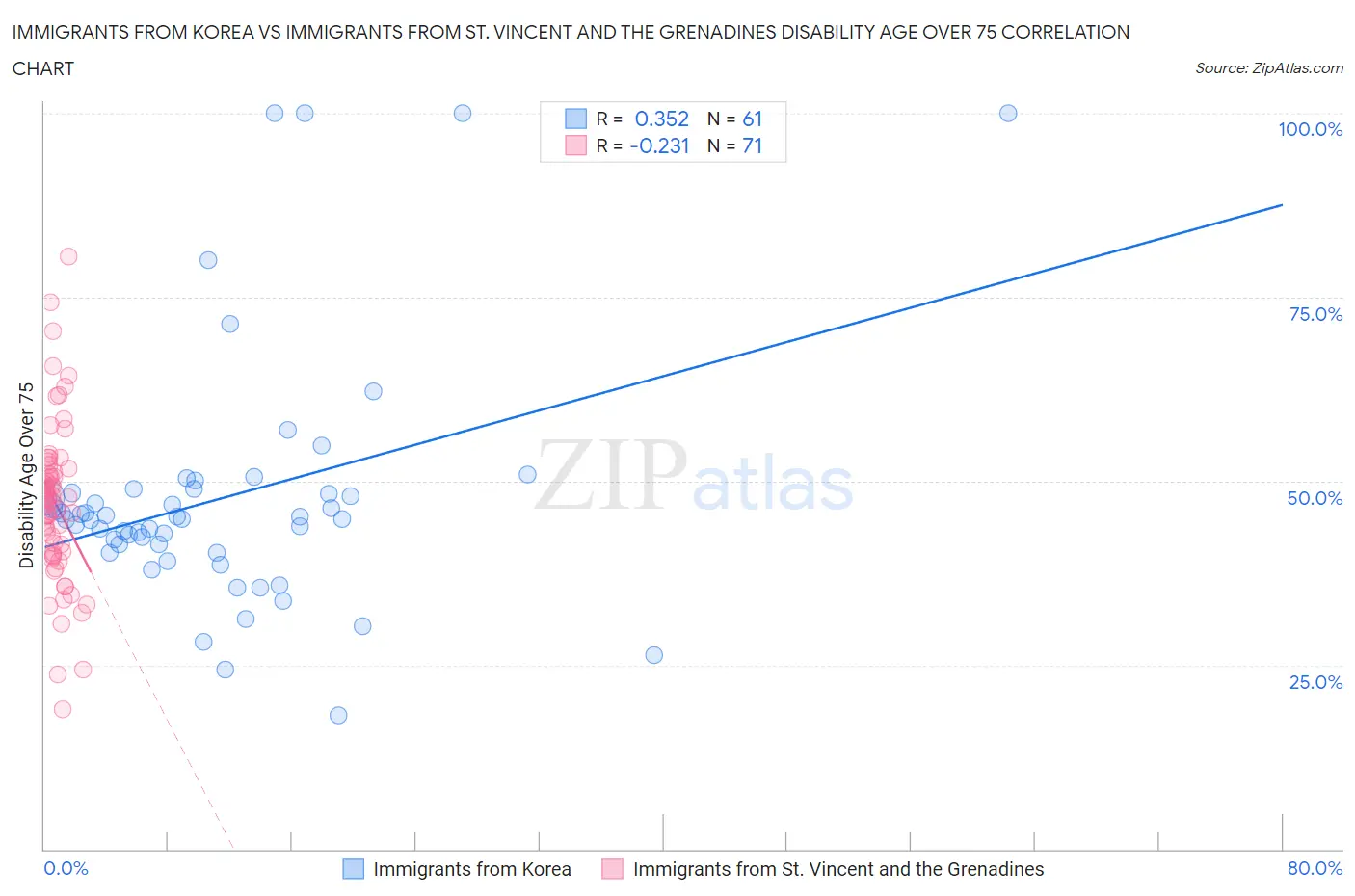 Immigrants from Korea vs Immigrants from St. Vincent and the Grenadines Disability Age Over 75