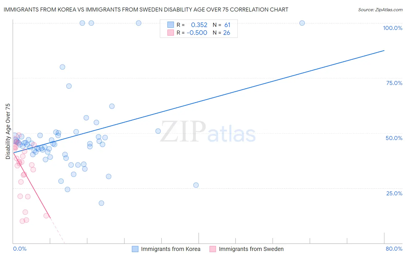 Immigrants from Korea vs Immigrants from Sweden Disability Age Over 75
