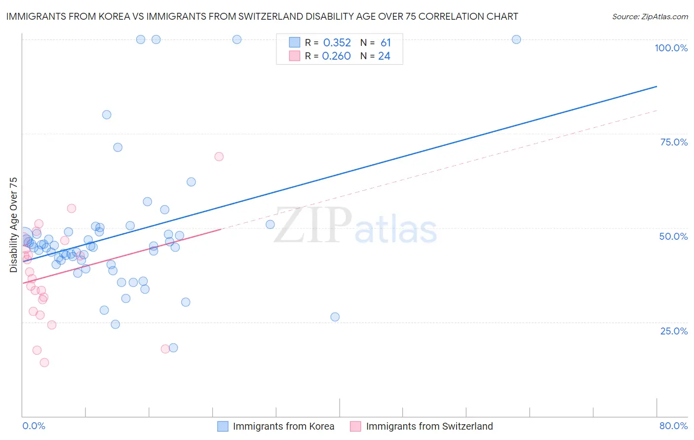 Immigrants from Korea vs Immigrants from Switzerland Disability Age Over 75
