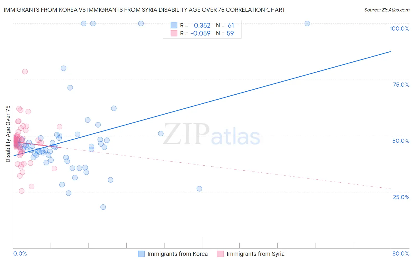 Immigrants from Korea vs Immigrants from Syria Disability Age Over 75