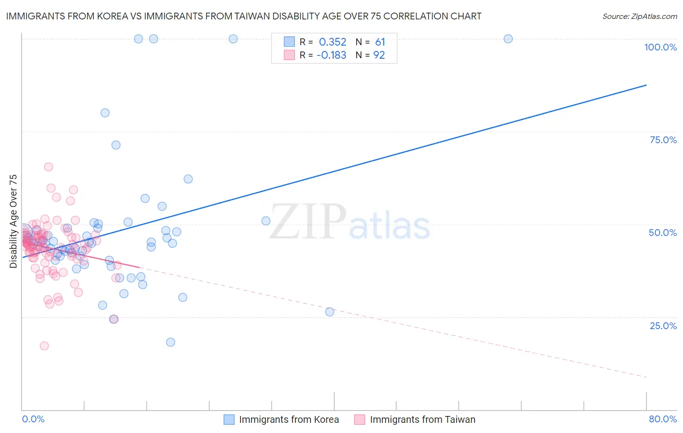 Immigrants from Korea vs Immigrants from Taiwan Disability Age Over 75