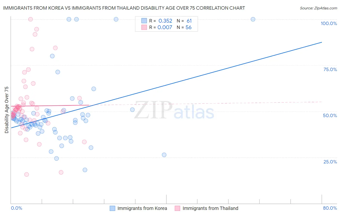 Immigrants from Korea vs Immigrants from Thailand Disability Age Over 75