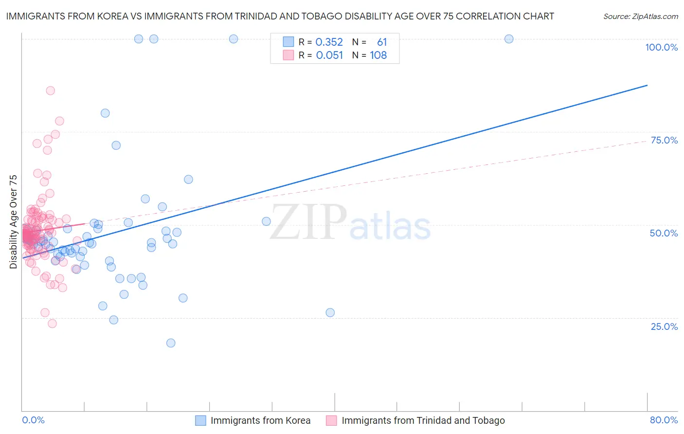 Immigrants from Korea vs Immigrants from Trinidad and Tobago Disability Age Over 75