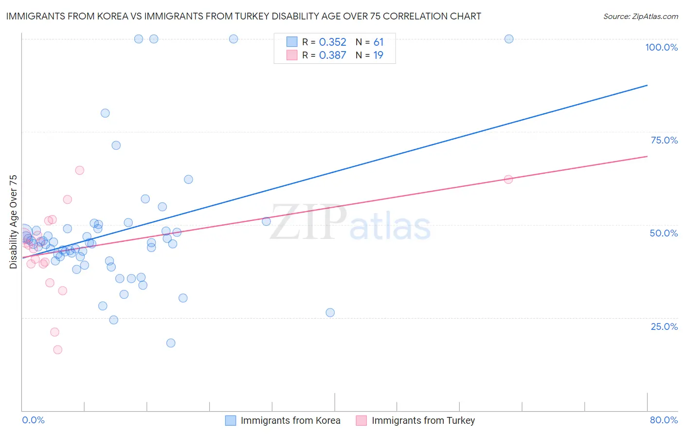 Immigrants from Korea vs Immigrants from Turkey Disability Age Over 75