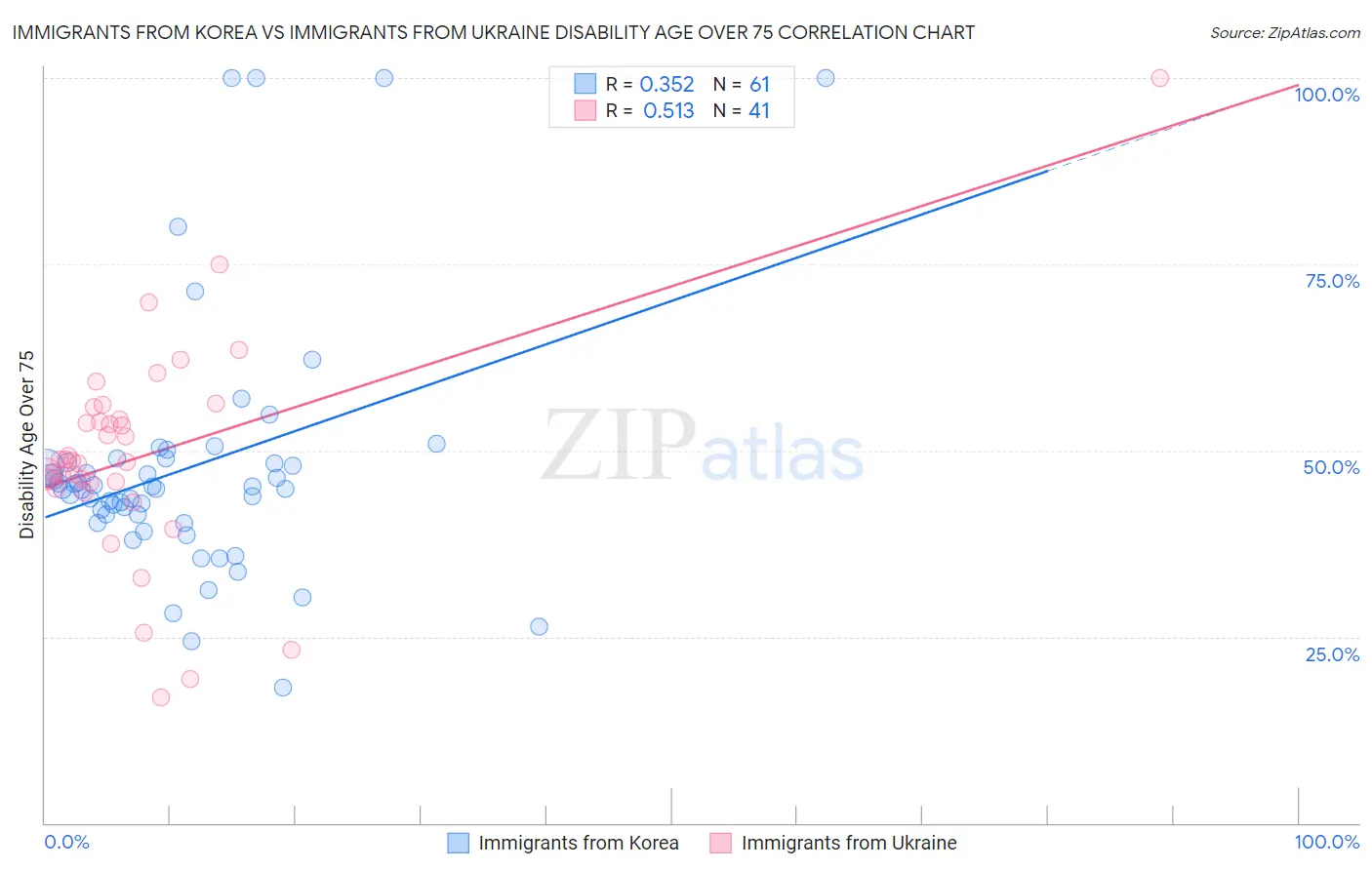 Immigrants from Korea vs Immigrants from Ukraine Disability Age Over 75