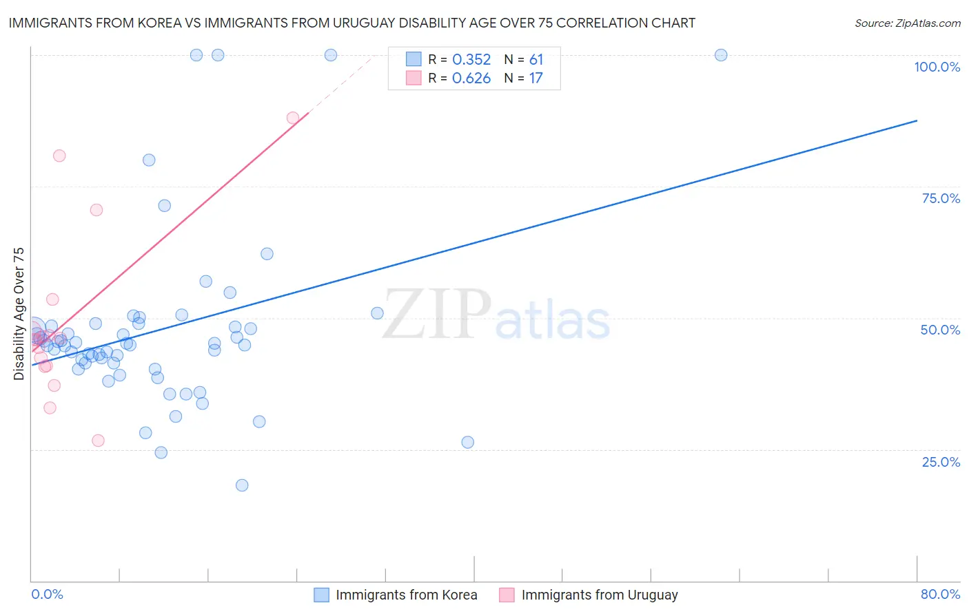 Immigrants from Korea vs Immigrants from Uruguay Disability Age Over 75