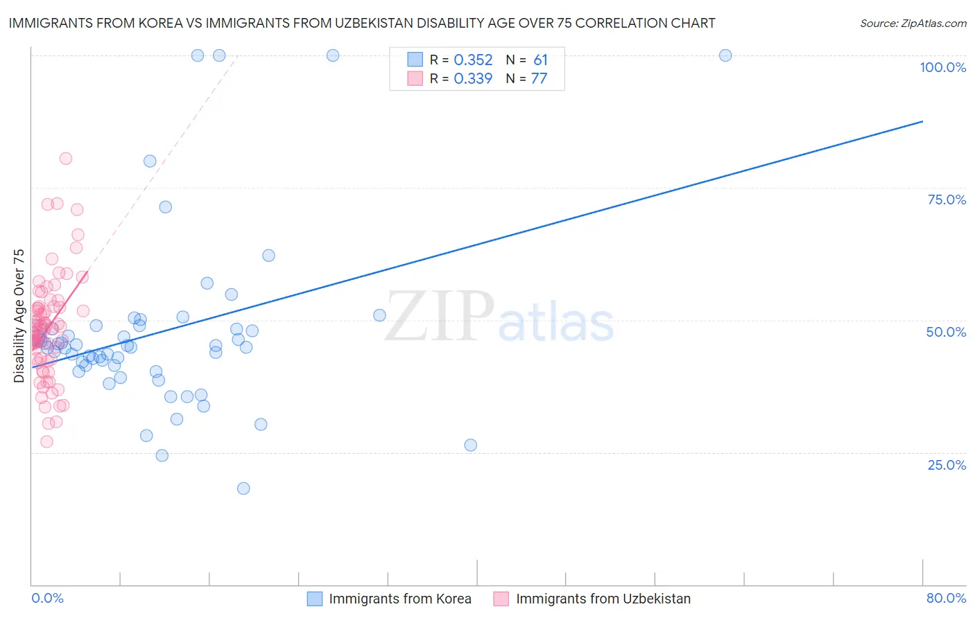 Immigrants from Korea vs Immigrants from Uzbekistan Disability Age Over 75