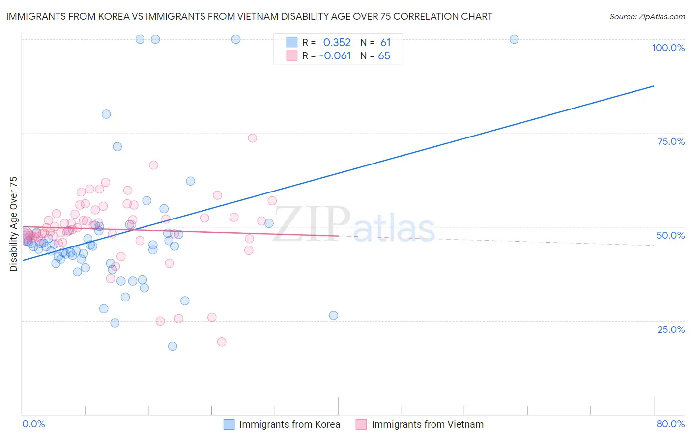 Immigrants from Korea vs Immigrants from Vietnam Disability Age Over 75