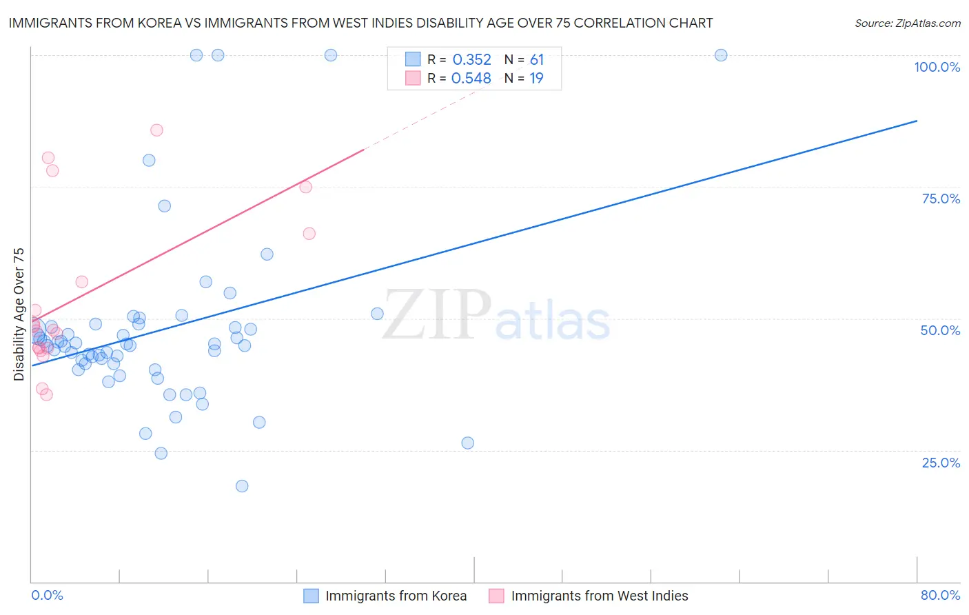 Immigrants from Korea vs Immigrants from West Indies Disability Age Over 75