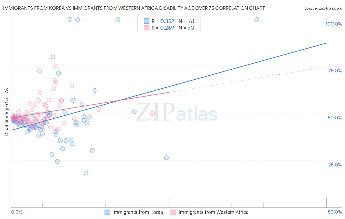 Immigrants from Korea vs Immigrants from Western Africa Disability Age Over 75