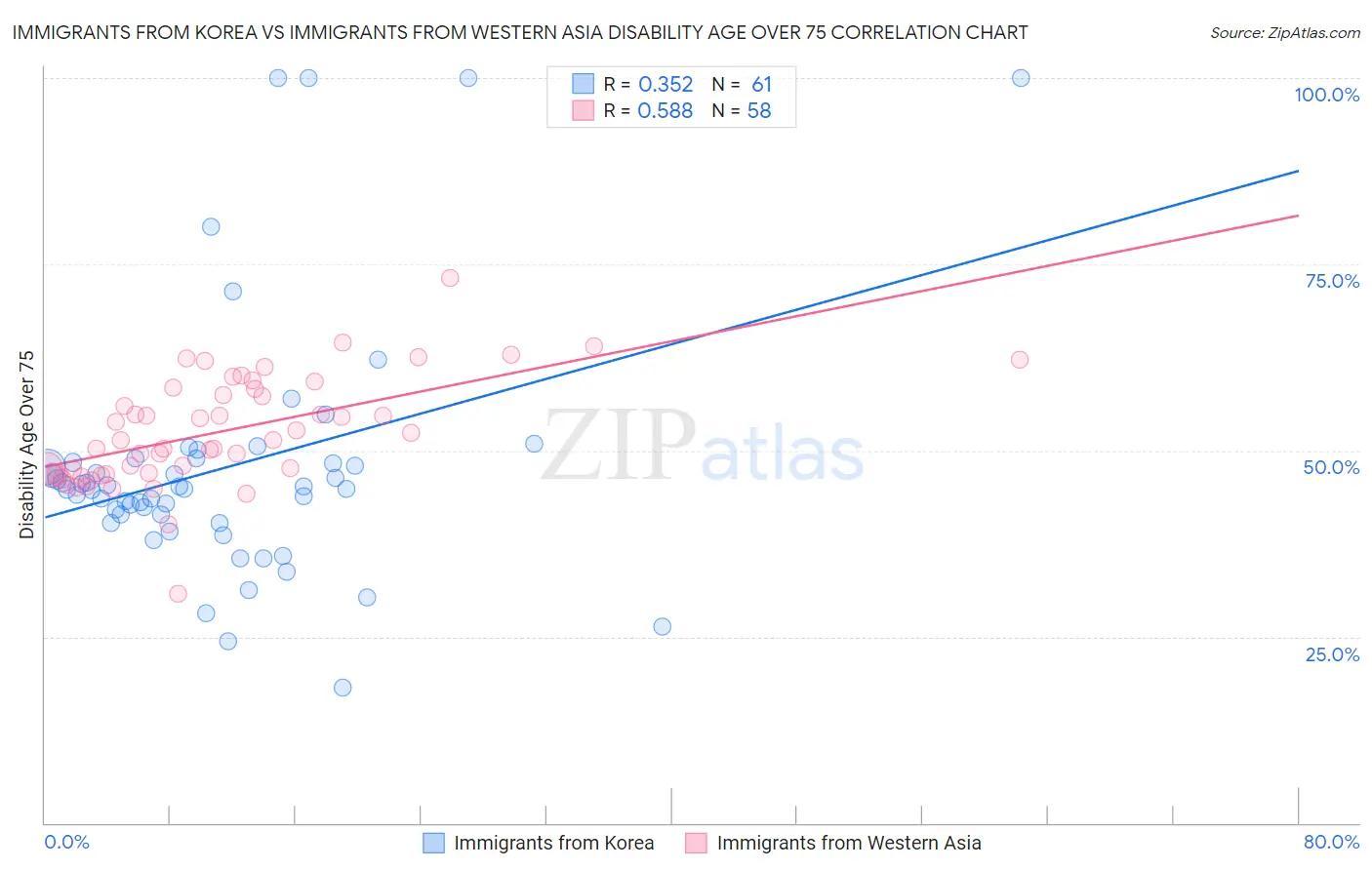 Immigrants from Korea vs Immigrants from Western Asia Disability Age Over 75