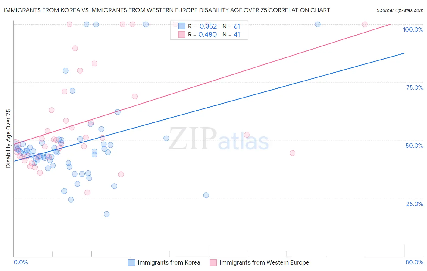 Immigrants from Korea vs Immigrants from Western Europe Disability Age Over 75