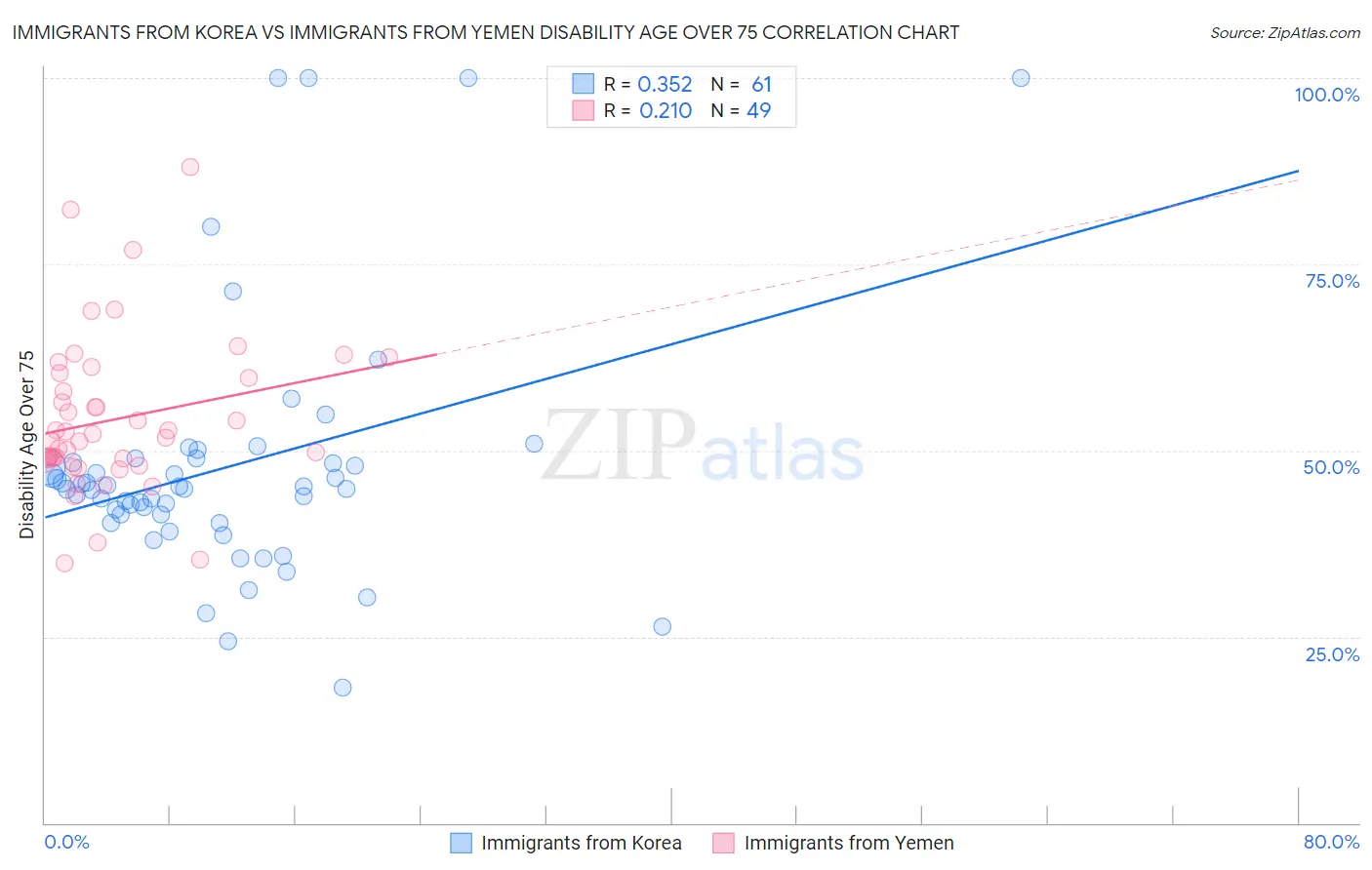 Immigrants from Korea vs Immigrants from Yemen Disability Age Over 75