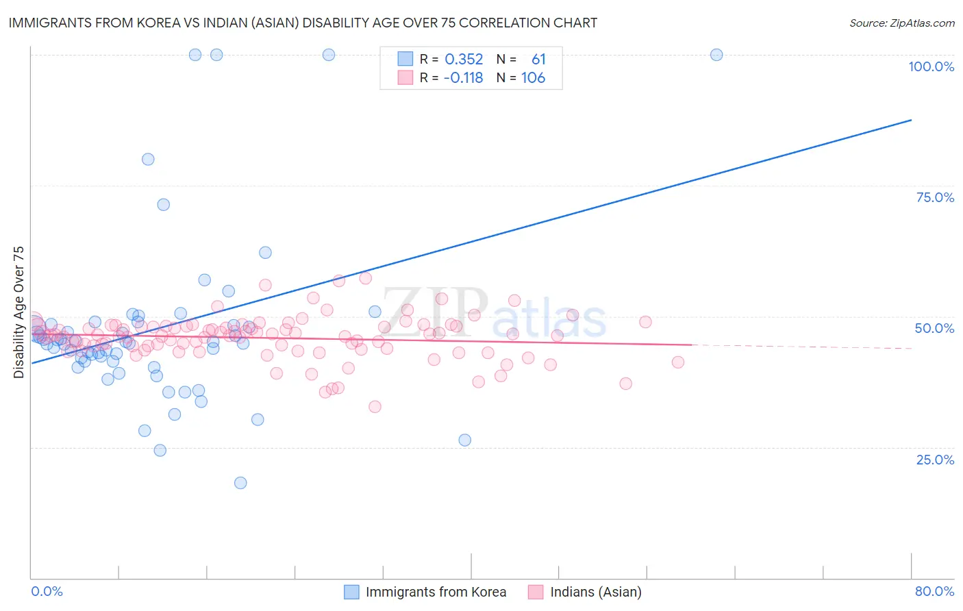Immigrants from Korea vs Indian (Asian) Disability Age Over 75