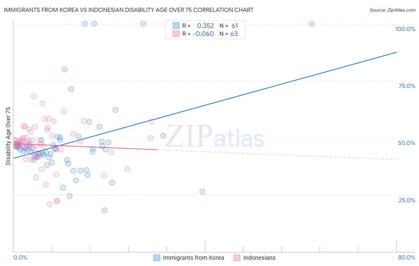 Immigrants from Korea vs Indonesian Disability Age Over 75