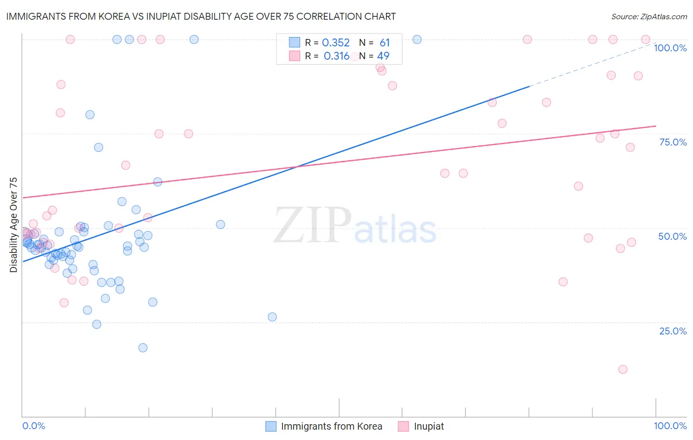Immigrants from Korea vs Inupiat Disability Age Over 75