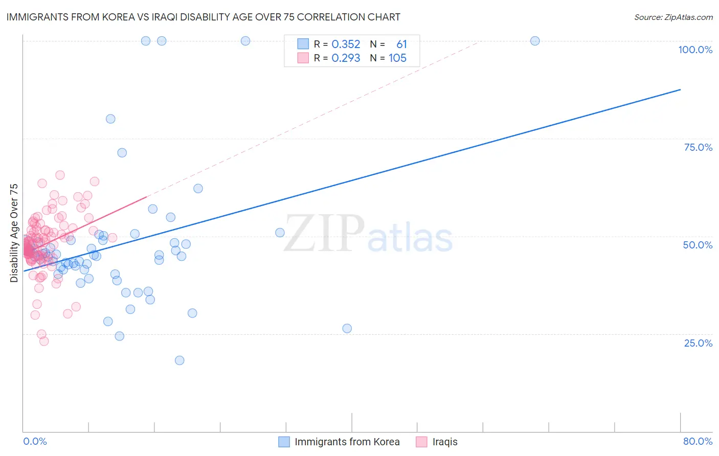 Immigrants from Korea vs Iraqi Disability Age Over 75