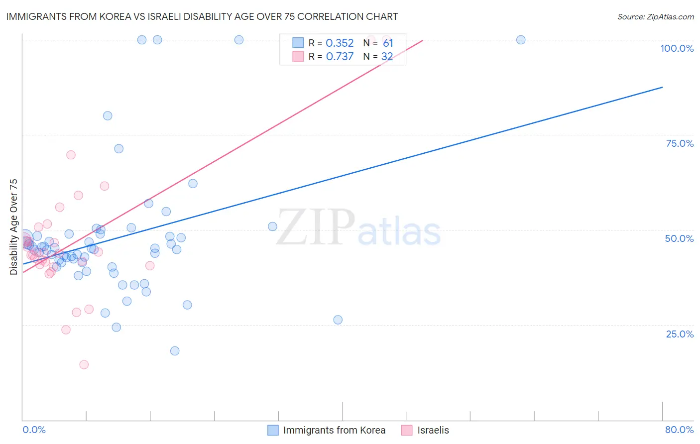 Immigrants from Korea vs Israeli Disability Age Over 75
