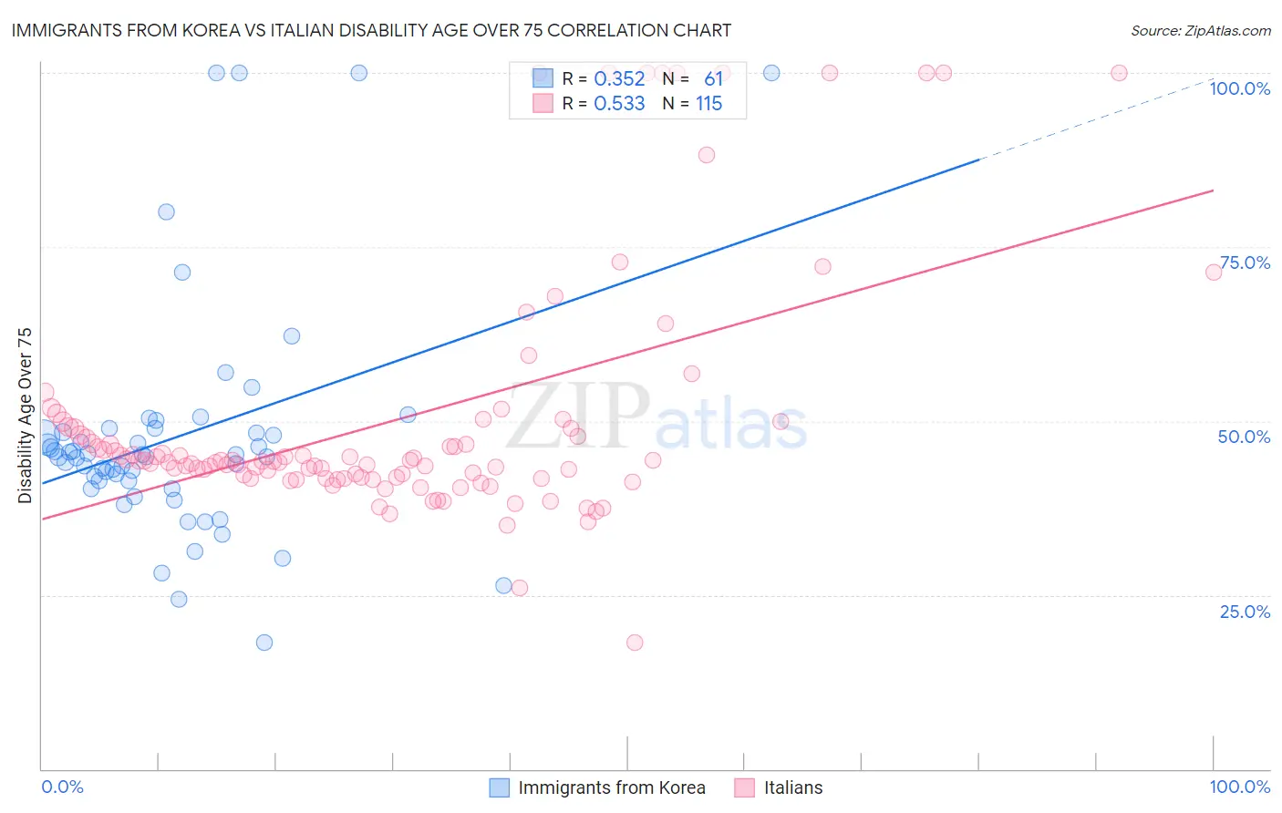 Immigrants from Korea vs Italian Disability Age Over 75