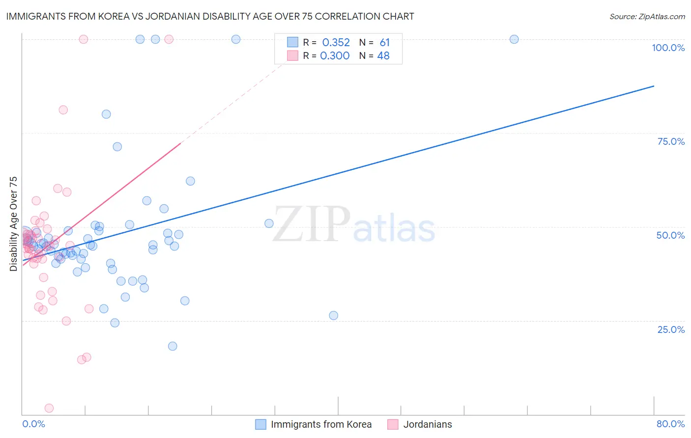 Immigrants from Korea vs Jordanian Disability Age Over 75