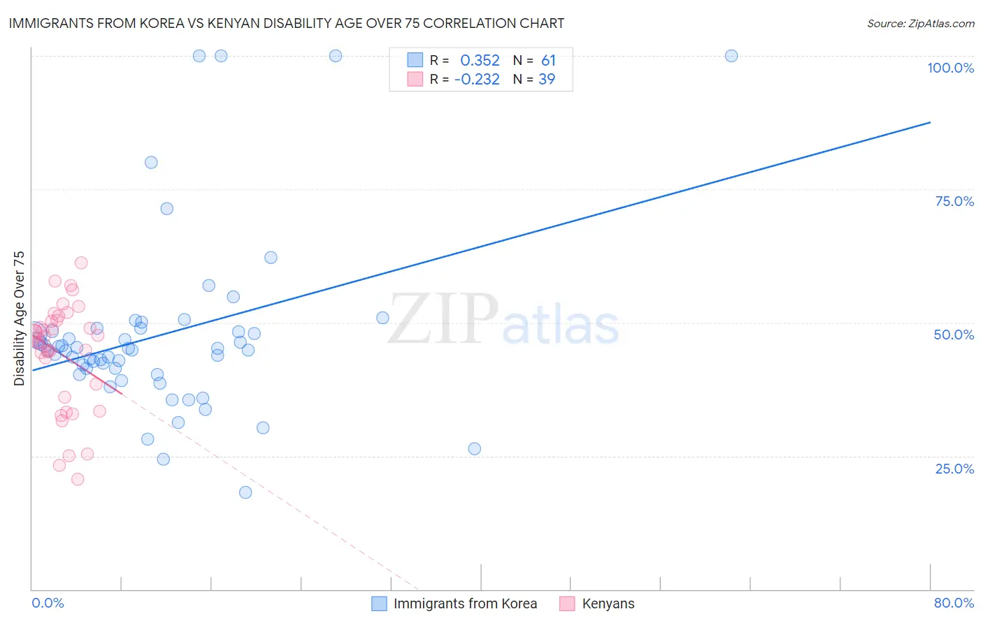 Immigrants from Korea vs Kenyan Disability Age Over 75