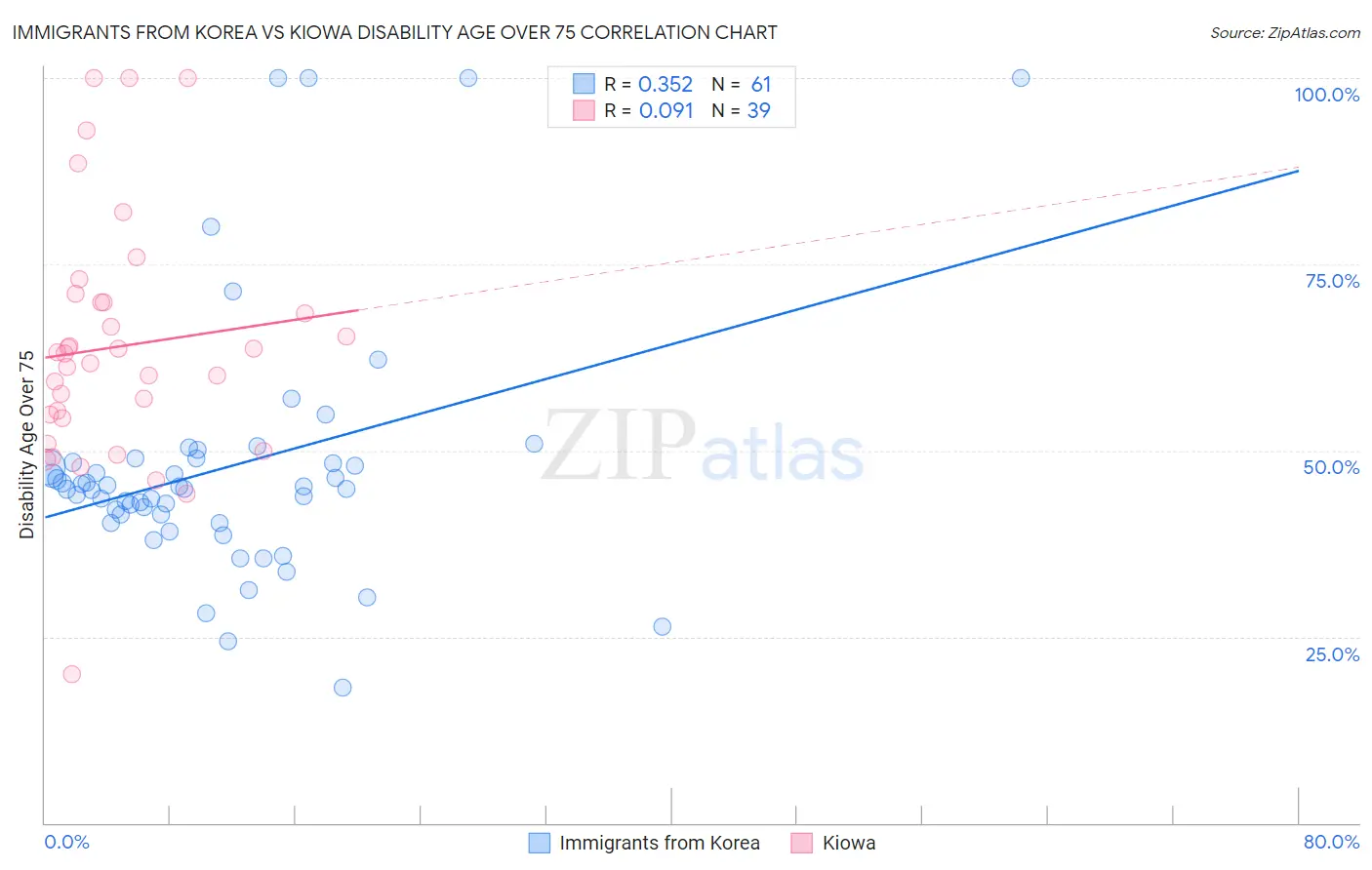 Immigrants from Korea vs Kiowa Disability Age Over 75