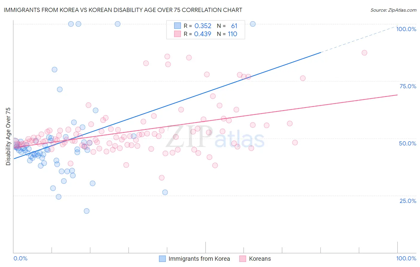 Immigrants from Korea vs Korean Disability Age Over 75