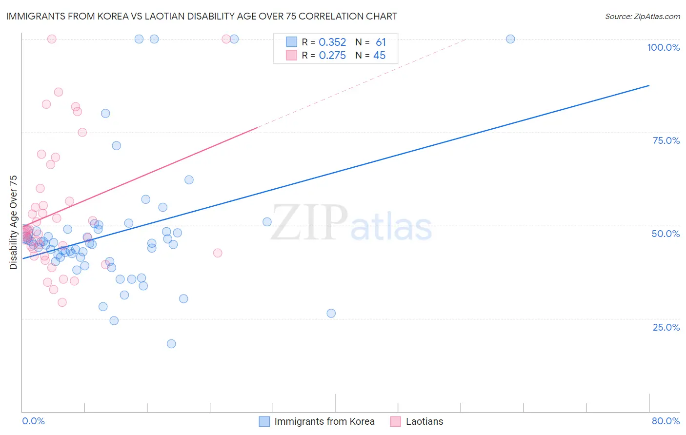 Immigrants from Korea vs Laotian Disability Age Over 75