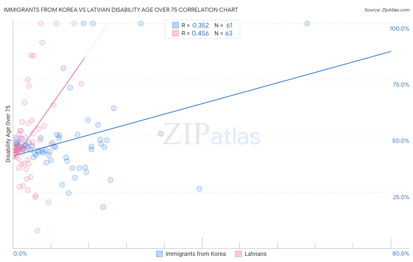 Immigrants from Korea vs Latvian Disability Age Over 75