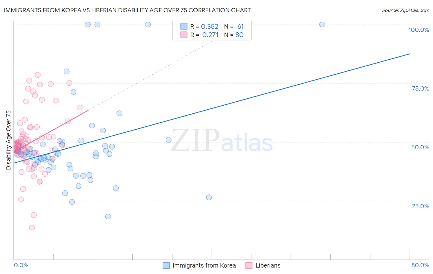 Immigrants from Korea vs Liberian Disability Age Over 75