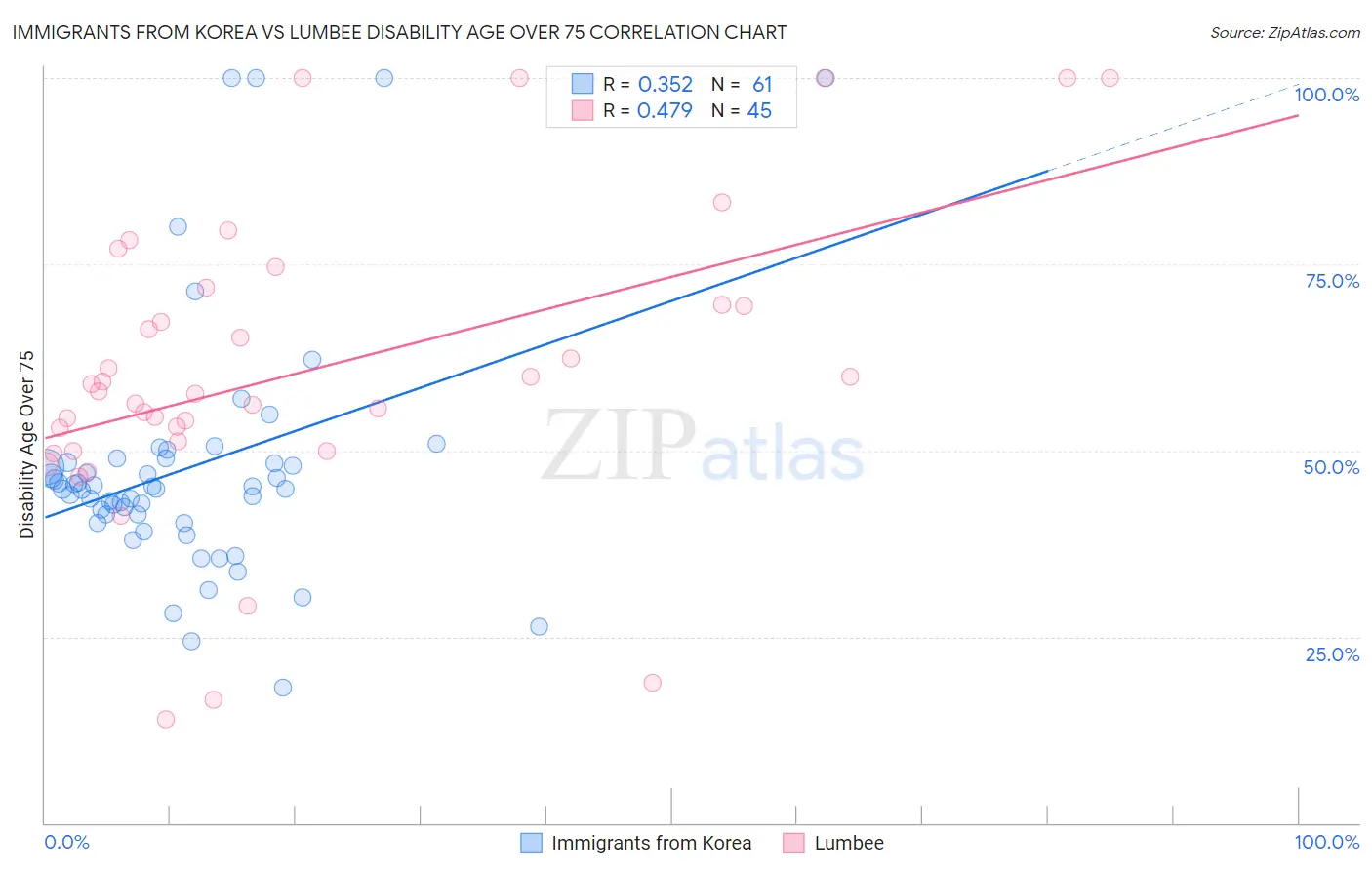 Immigrants from Korea vs Lumbee Disability Age Over 75