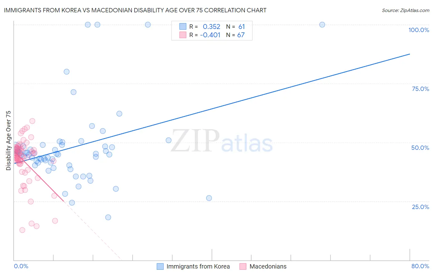 Immigrants from Korea vs Macedonian Disability Age Over 75