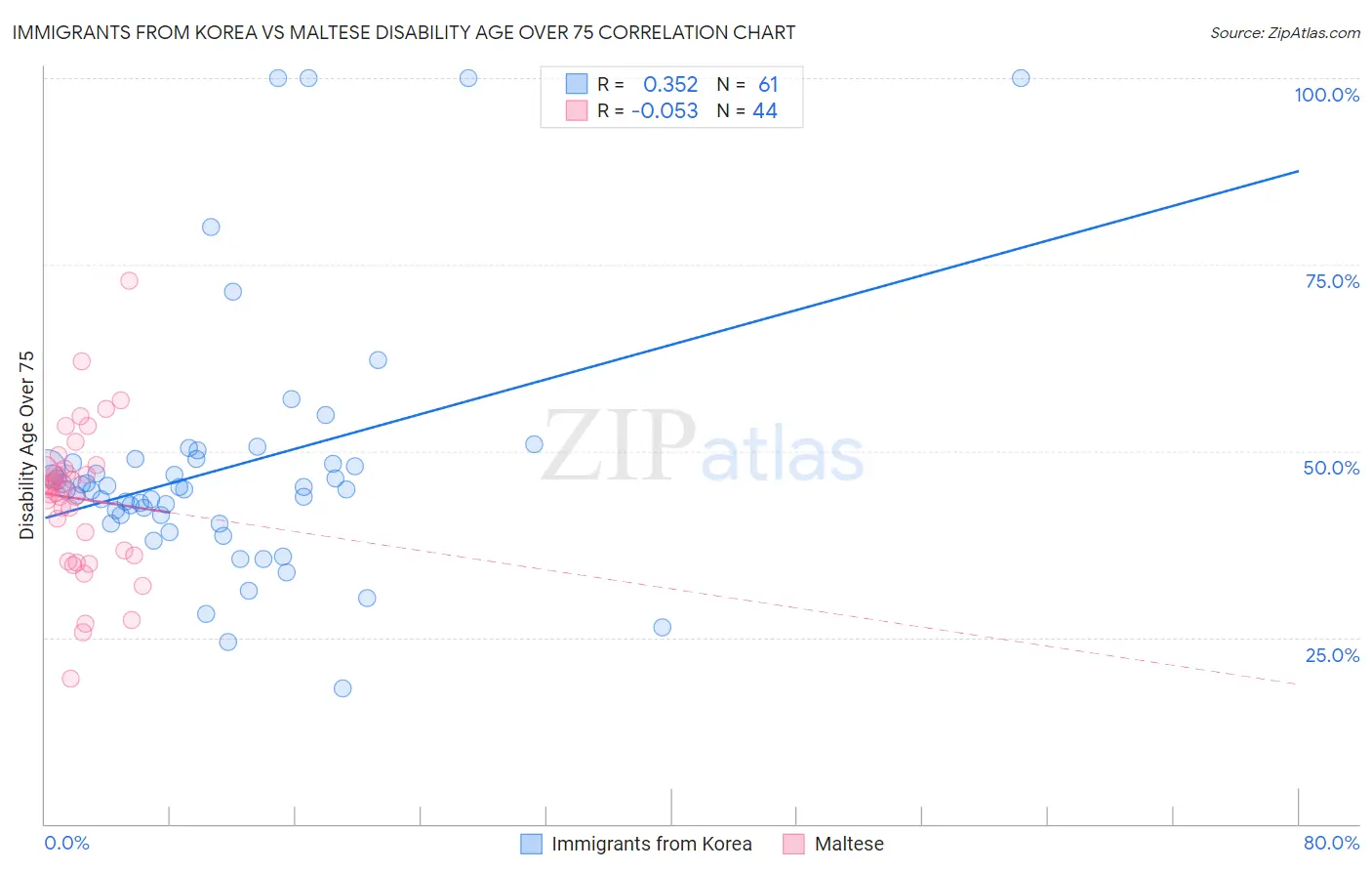 Immigrants from Korea vs Maltese Disability Age Over 75